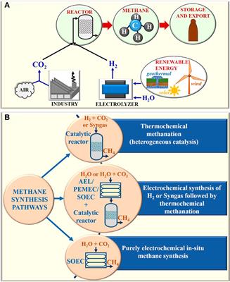 A Review on Synthesis of Methane as a Pathway for Renewable Energy Storage With a Focus on Solid Oxide Electrolytic Cell-Based Processes